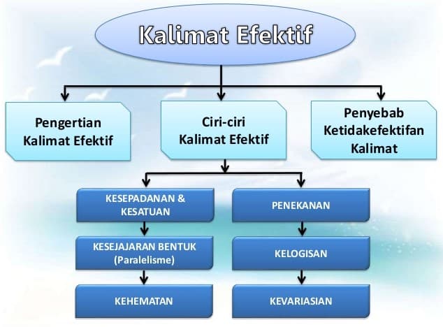 Pengertian, Syarat, Contoh Kalimat, Unsur