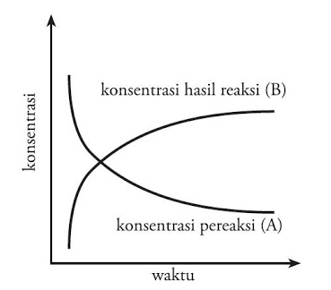 Rumus Laju Reaksi Kimia, Pengertian dan Contohnya