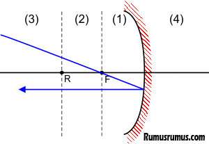 Lengkapi Rumus Cermin Cekung Beserta Contoh Soalnya