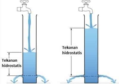 Rumus Tekanan Hidrostatis Beserta Pengertian dan Contoh Soalnya