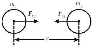 Rumus Gravitasi Newton, Fisika Dasar